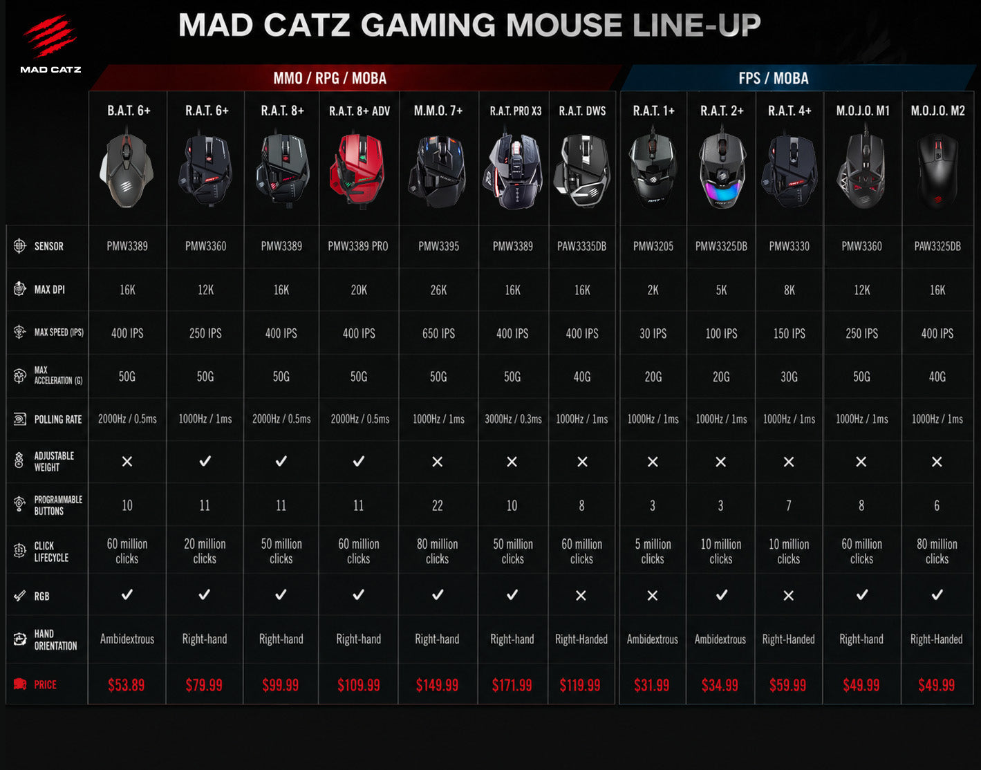 Mad Catz R.A.T. PRO X3 Customizable Gaming Mouse,3000Hz Mouse with Programmable Macros & Adjustable Design